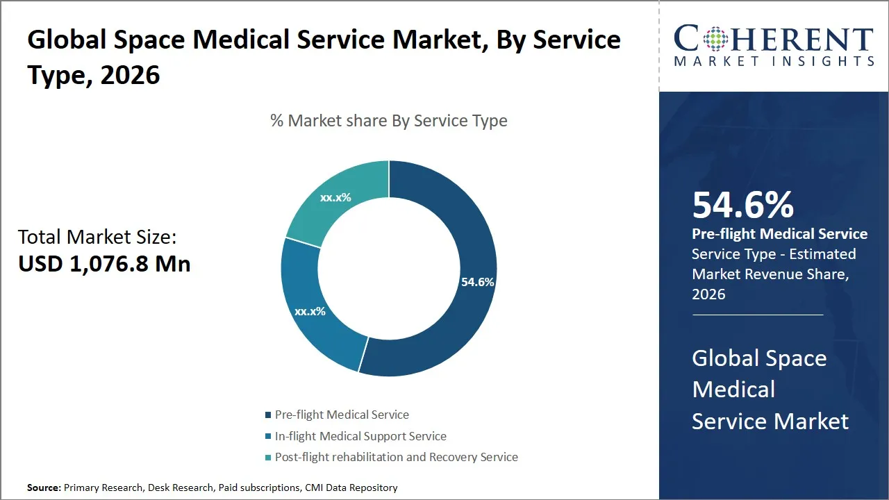 Space Medical Service Market By Service Type